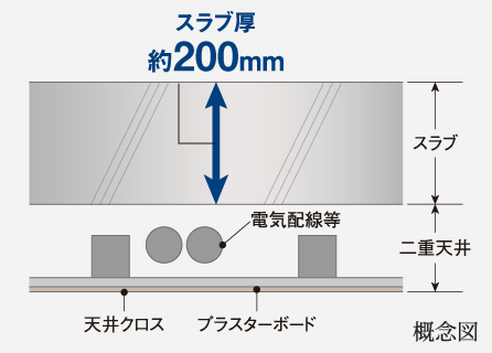 二重天井