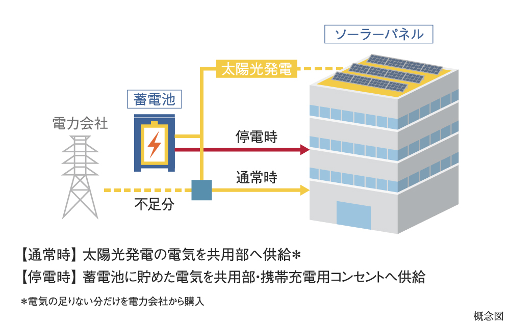 ソーラーパネル・蓄電池
