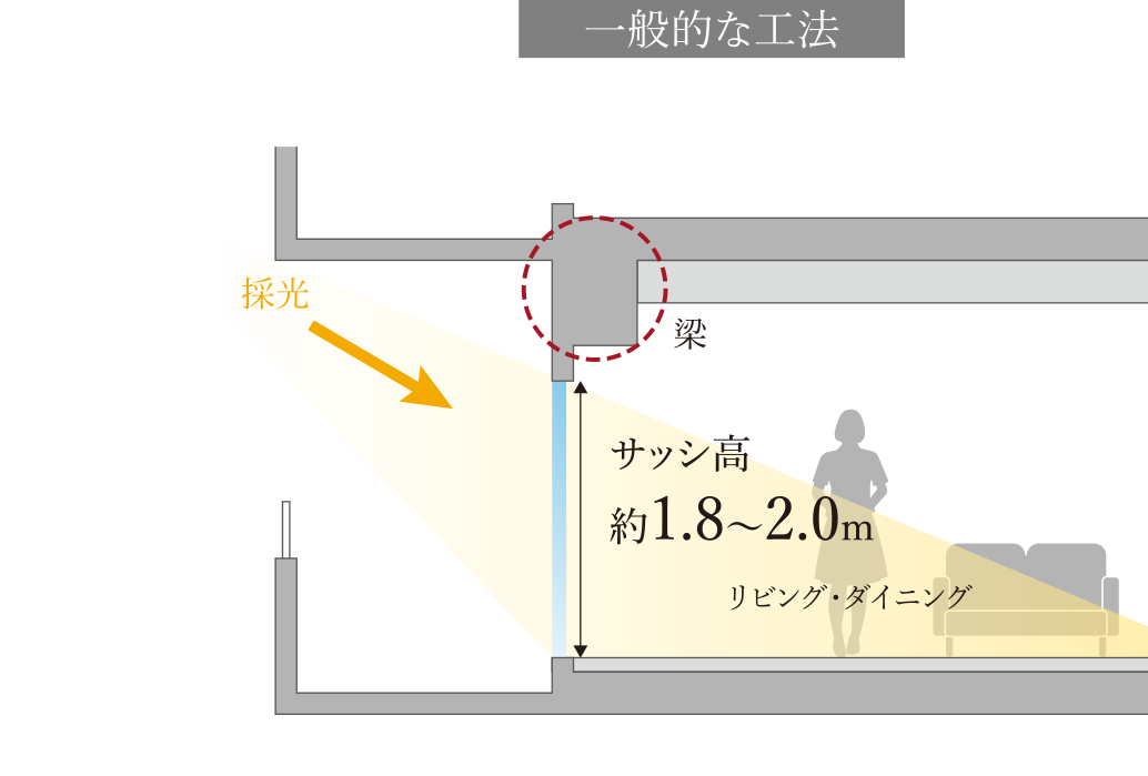 逆梁工法&ハイサッシ