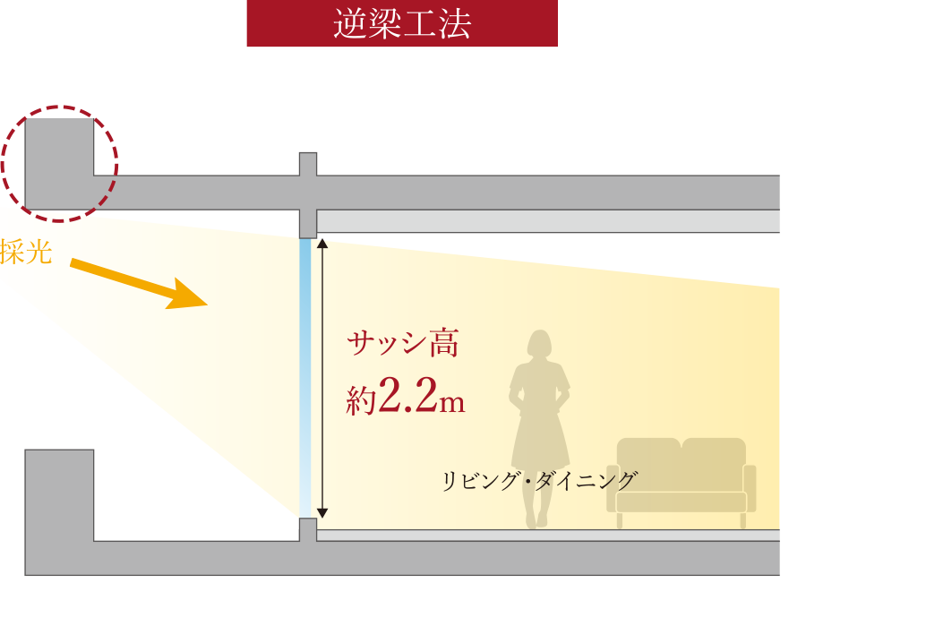 逆梁工法&ハイサッシ
