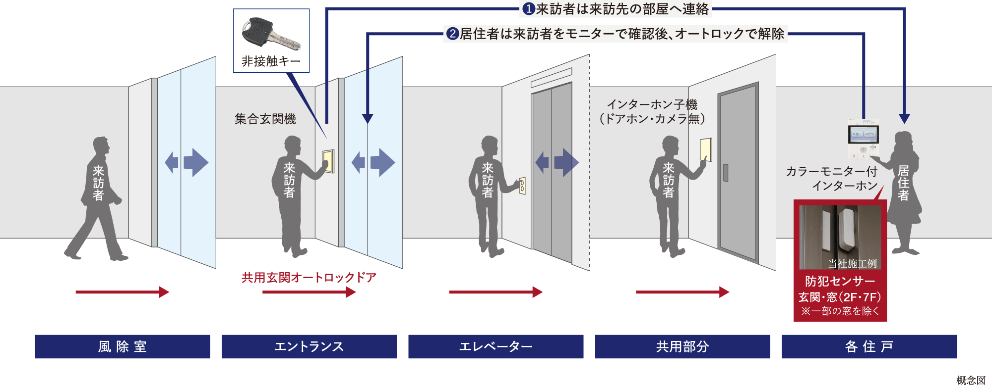 都市生活を守る、先進のセキュリティシステム