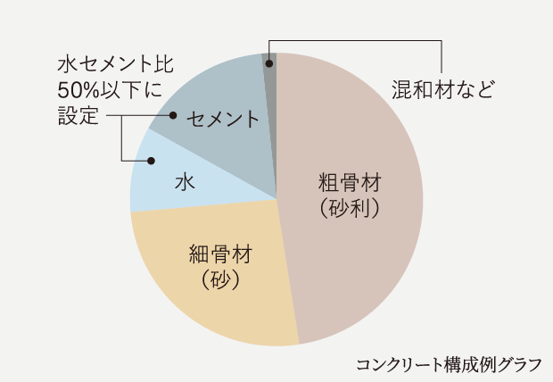 水セメント比