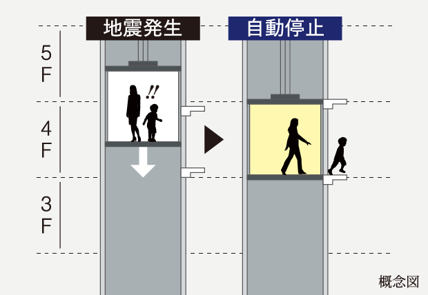 地震時管制機能付エレベーター