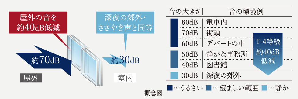 東・南・北側部に遮音等級「T-4」の二重サッシ