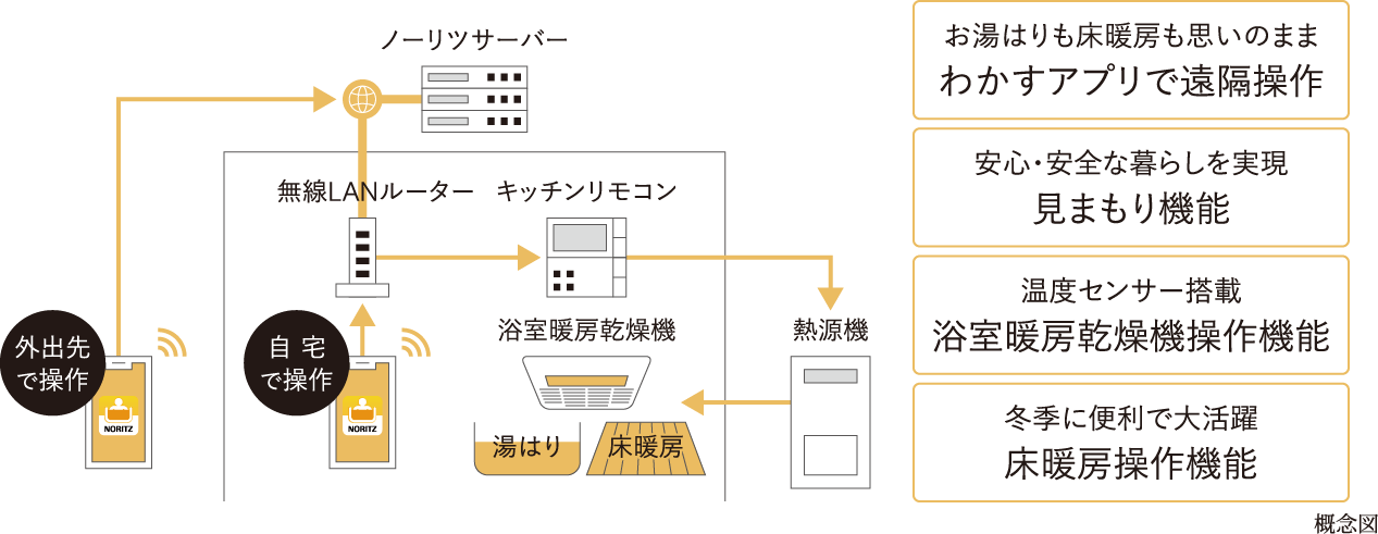 「わかすアプリ」を採用で、いつでもどこでもリモコン操作イメージ画像