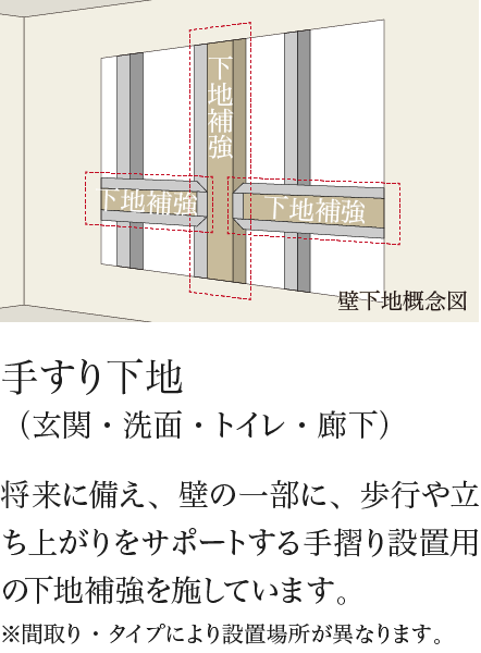手すり下地（玄関・洗面・トイレ・廊下） 将来に備え、壁の一部に、歩行や立ち上がりをサポートする手摺り設置用の下地補強を施しています。※間取り・タイプにより設置場所が異なります。