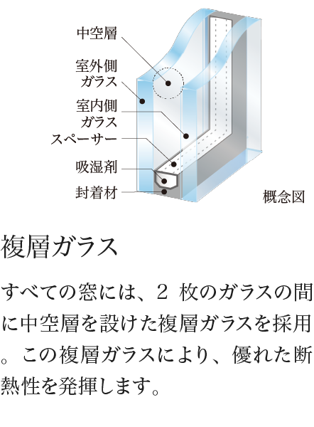 複層ガラス すべての窓には、2枚のガラスの間に中空層を設けた複層ガラスを採用。この複層ガラスにより、優れた断熱性を発揮します。