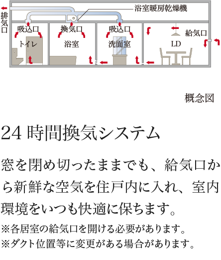 24時間換気システム 窓を閉め切ったままでも、給気口から新鮮な空気を住戸内に入れ、室内環境をいつも快適に保ちます。※各居室の給気口を開ける必要があります。※ダクト位置等に変更がある場合があります。