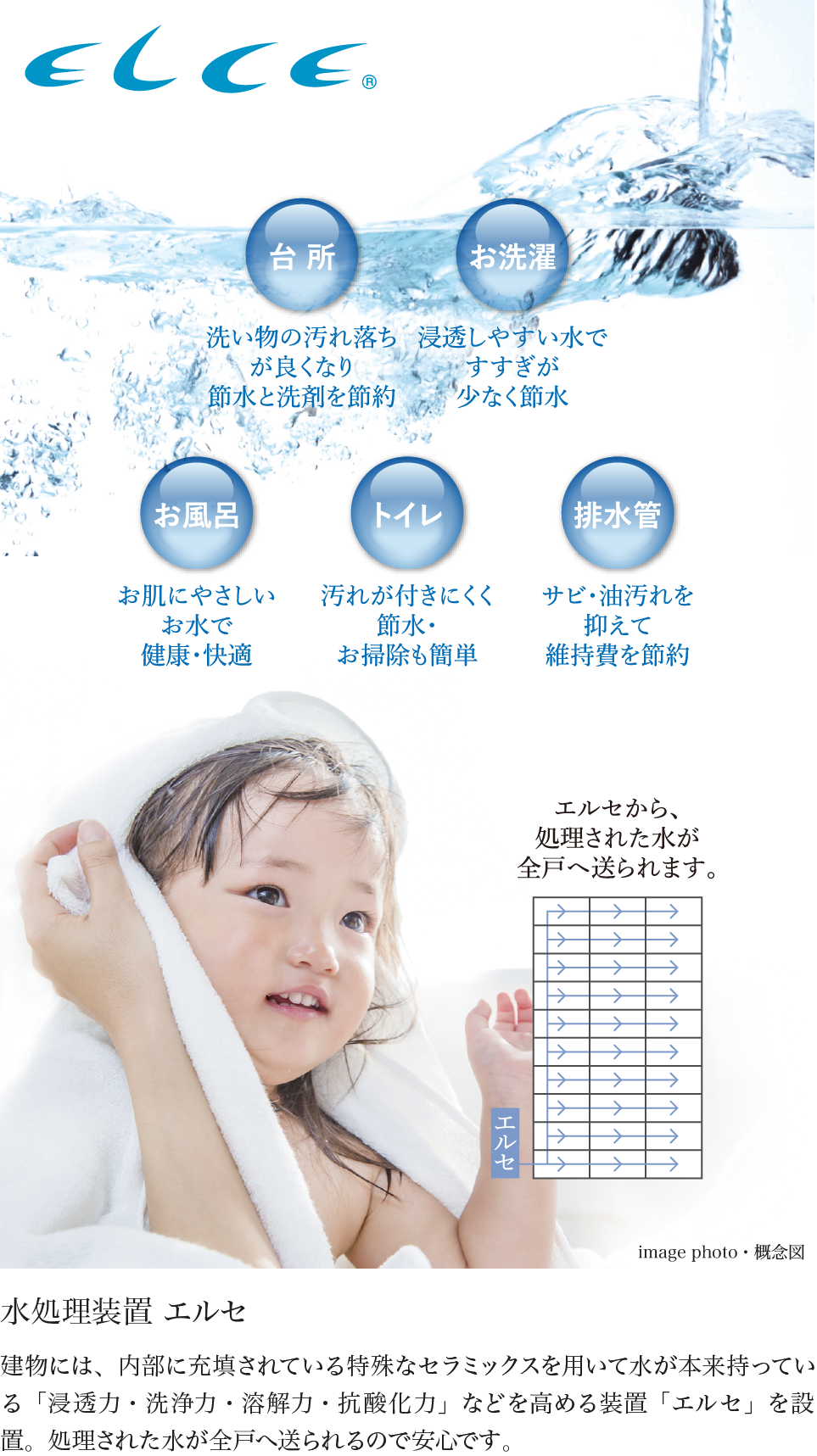 水処理装置 エルセ 建物には、内部に充填されている特殊なセラミックスを用いて水が本来持っている「浸透力・洗浄力・溶解力・抗酸化力」などを高める装置「エルセ」を設置。処理された水が全戸へ送られるので安心です。