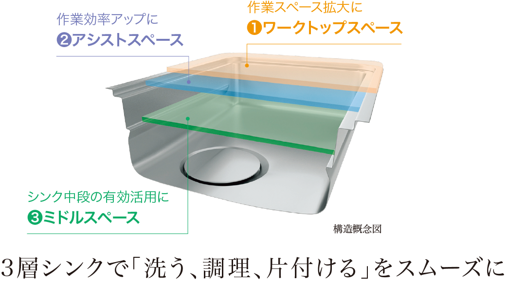 3層シンクで「洗う、調理、片付ける」をスムーズに