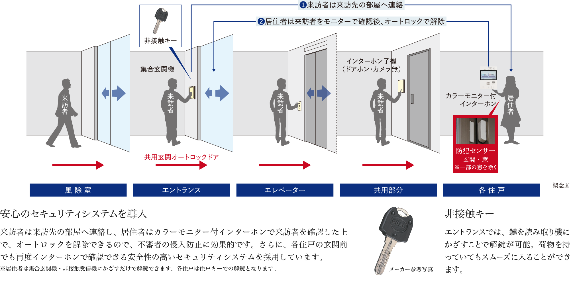 安心のセキュリティシステムを導入 来訪者は来訪先の部屋へ連絡し、居住者はカラーモニター付インターホンで来訪者を確認した上で、オートロックを解除できるので、不審者の侵入防止に効果的です。さらに、各住戸の玄関前でも再度インターホンで確認できる安全性の高いセキュリティシステムを採用しています。※居住者は集合玄関機・非接触受信機にかざすだけで解錠できます。各住戸は住戸キーでの解錠となります。 非接触キー エントランスでは、鍵を読み取り機にかざすことで解錠が可能。荷物を持っていてもスムーズに入ることができます。