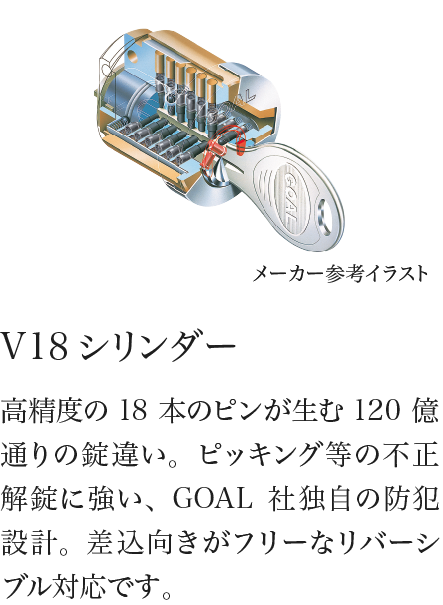 V18シリンダー 高精度の18本のピンが生む120億通りの錠違い。ピッキング等の不正解錠に強い、GOAL社独自の防犯設計。差込向きがフリーなリバーシブル対応です。