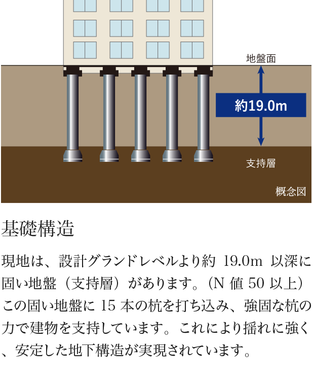 基礎構造 現地は、設計グランドレベルより約19.0m以深に固い地盤（支持層）があります。（N値50以上）この固い地盤に15本の杭を打ち込み、強固な杭の力で建物を支持しています。これにより揺れに強く、安定した地下構造が実現されています。