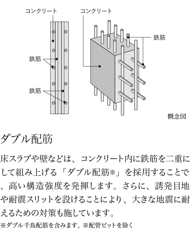 ダブル配筋 床スラブや壁などは、コンクリート内に鉄筋を二重にして組み上げる「ダブル配筋※」を採用することで、高い構造強度を発揮します。さらに、誘発目地や耐震スリットを設けることにより、大きな地震に耐えるための対策も施しています。※ダブル千鳥配筋を含みます。 ※配管ピットを除く