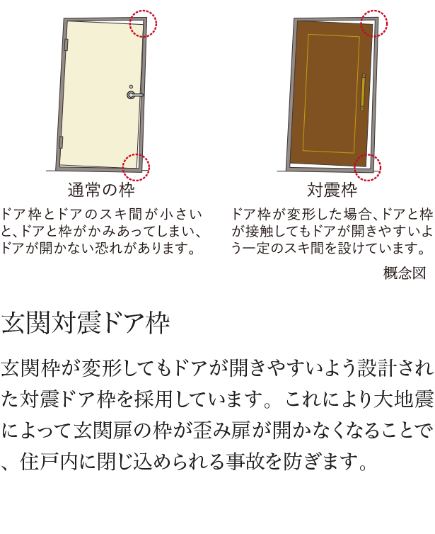 玄関対震ドア枠 玄関枠が変形してもドアが開きやすいよう設計された対震ドア枠を採用しています。これにより大地震によって玄関扉の枠が歪み扉が開かなくなることで、住戸内に閉じ込められる事故を防ぎます。