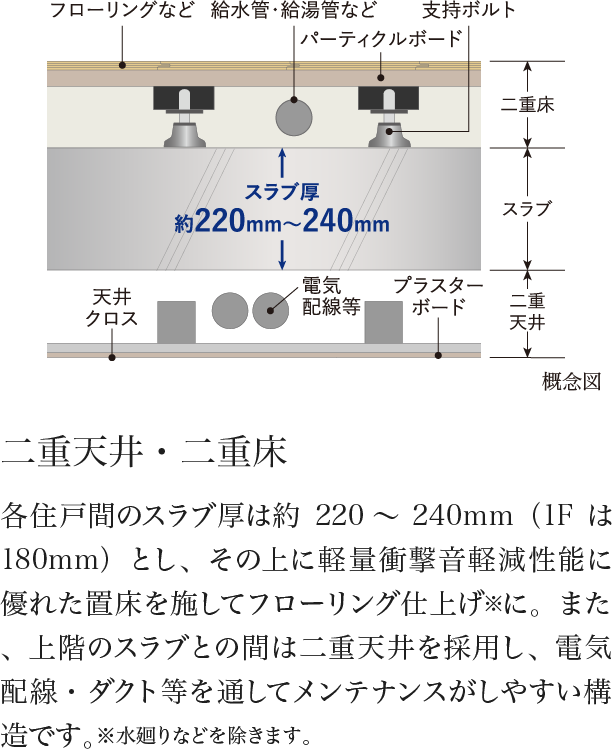 二重天井・二重床 各住戸間のスラブ厚は約220～240mm（1Fは180mm）とし、その上に軽量衝撃音軽減性能に優れた置床を施してフローリング仕上げ※に。また、上階のスラブとの間は二重天井を採用し、電気配線・ダクト等を通してメンテナンスがしやすい構造です。※水廻りなどを除きます。