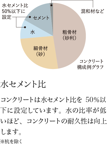 水セメント比 コンクリートは水セメント比を50%以下に設定しています。水の比率が低いほど、コンクリートの耐久性は向上します。※杭を除く