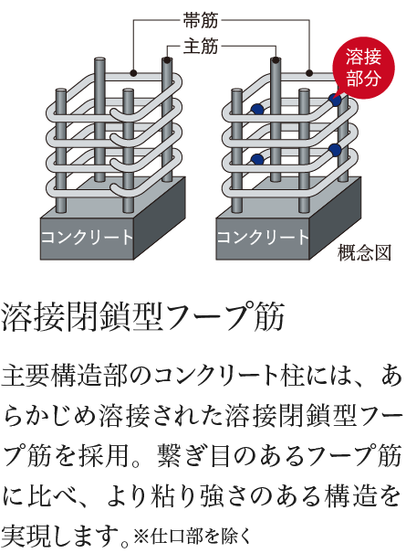 溶接閉鎖型フープ筋 主要構造部のコンクリート柱には、あらかじめ溶接された溶接閉鎖型フープ筋を採用。繋ぎ目のあるフープ筋に比べ、より粘り強さのある構造を実現します。※仕口部を除く