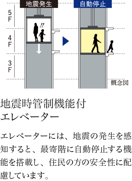 地震時管制機能付エレベーター エレベーターには、地震の発生を感知すると、最寄階に自動停止する機能を搭載し、住民の方の安全性に配慮しています。