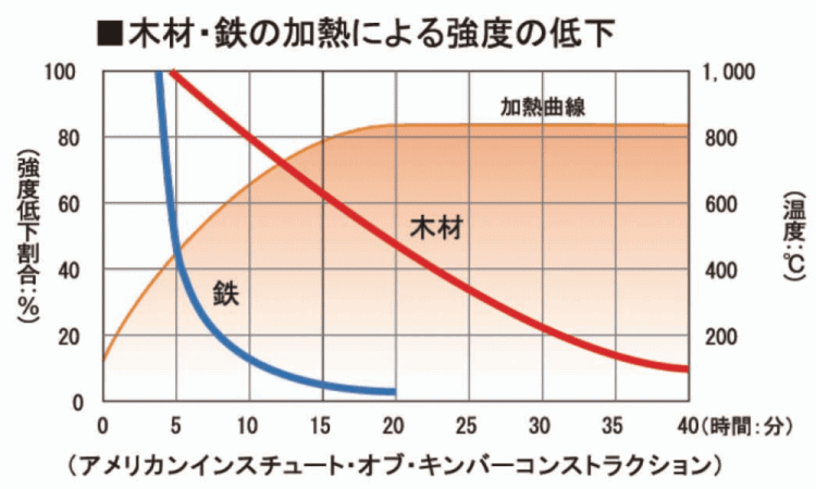 木材・鉄の加熱による強度の低下グラフ。