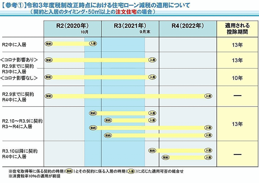 令和3年度税制改正時点における住宅ローン減税の適用についての表