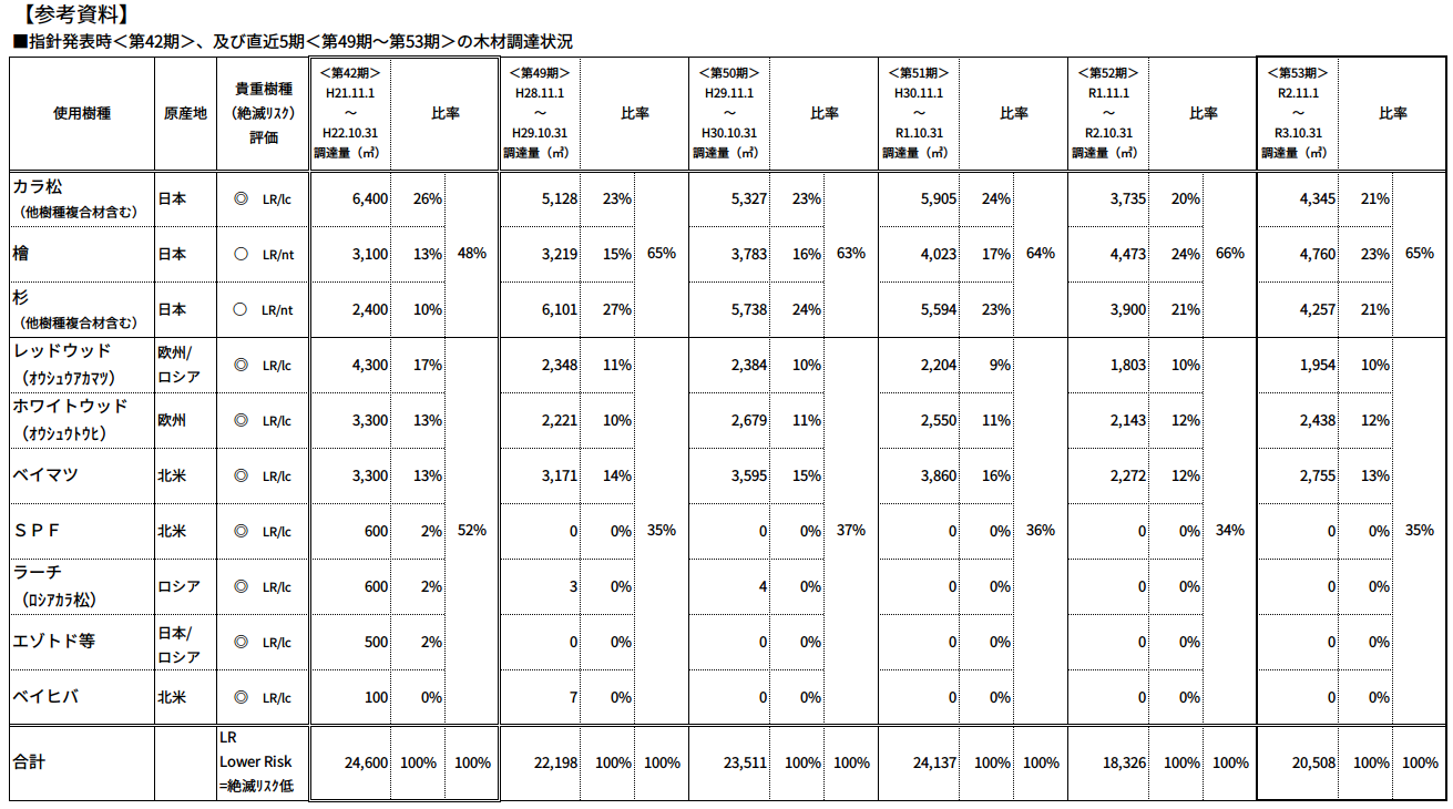 木材調達状況