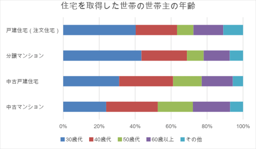 住宅を取得した世帯の世帯主の年齢