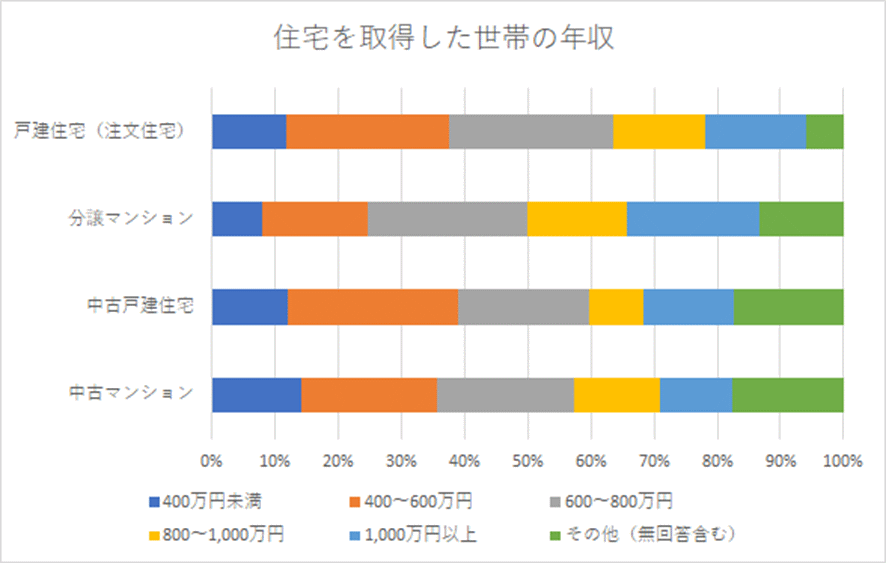 住宅を取得した世帯の年収