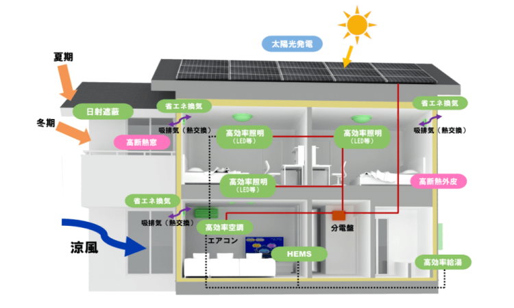 省エネ住宅イメージ