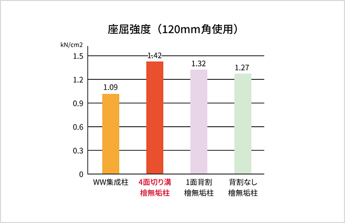 木材の座屈強度グラフ