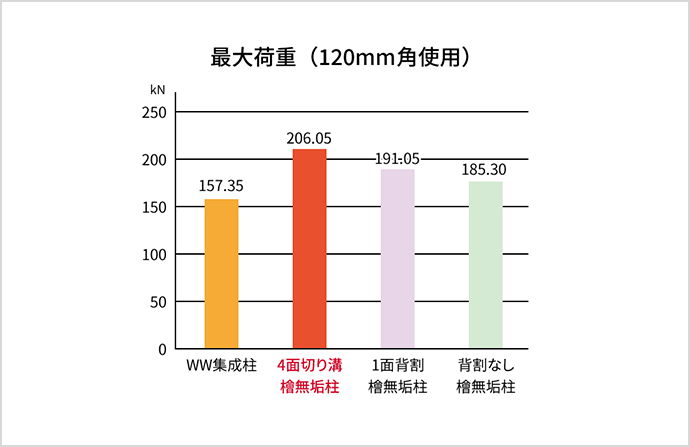 木材の最大荷重グラフ