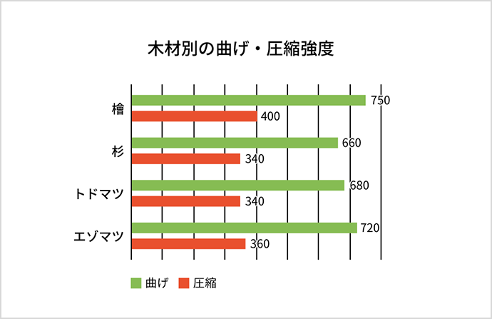 木材別の曲げ・圧縮強度で檜は杉やマツに比べて優れていることを示すグラフ