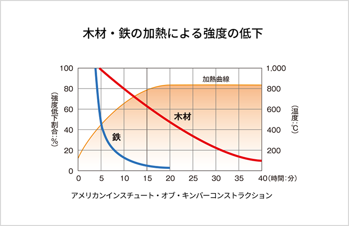 木材・鉄の加熱による強度の低下グラフ