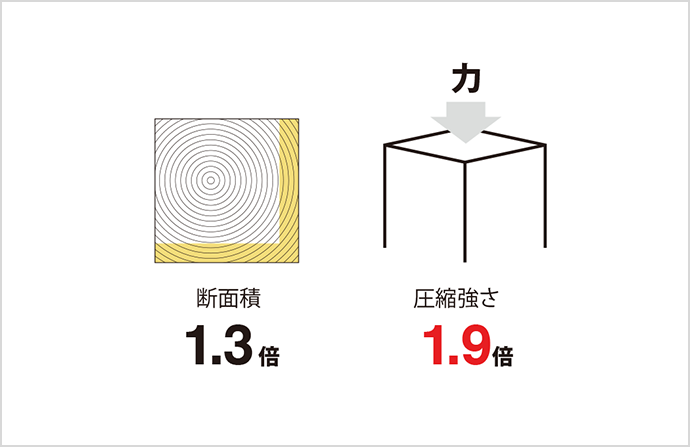 檜無垢柱の4寸と3.5寸比較イメージ