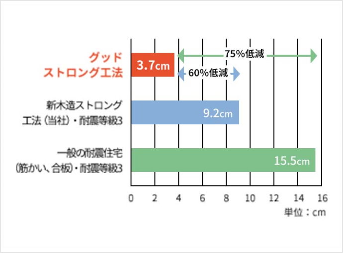 工法別揺れ幅グラフ