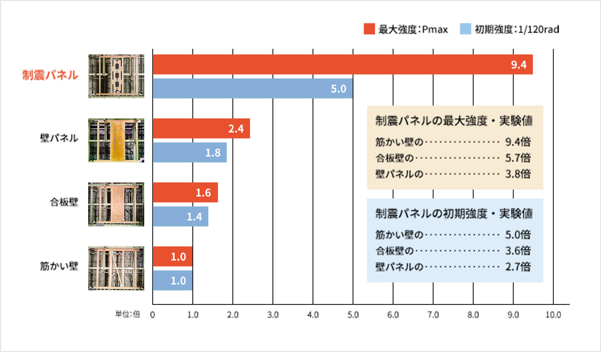 制震パネル・合板壁・筋かい壁の強度グラフ