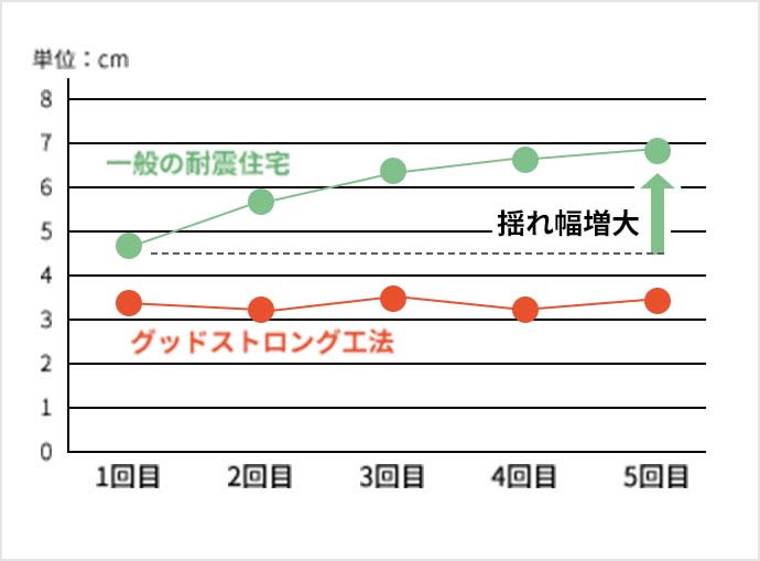 工法別繰り返し揺れた場合の揺れ幅グラフ