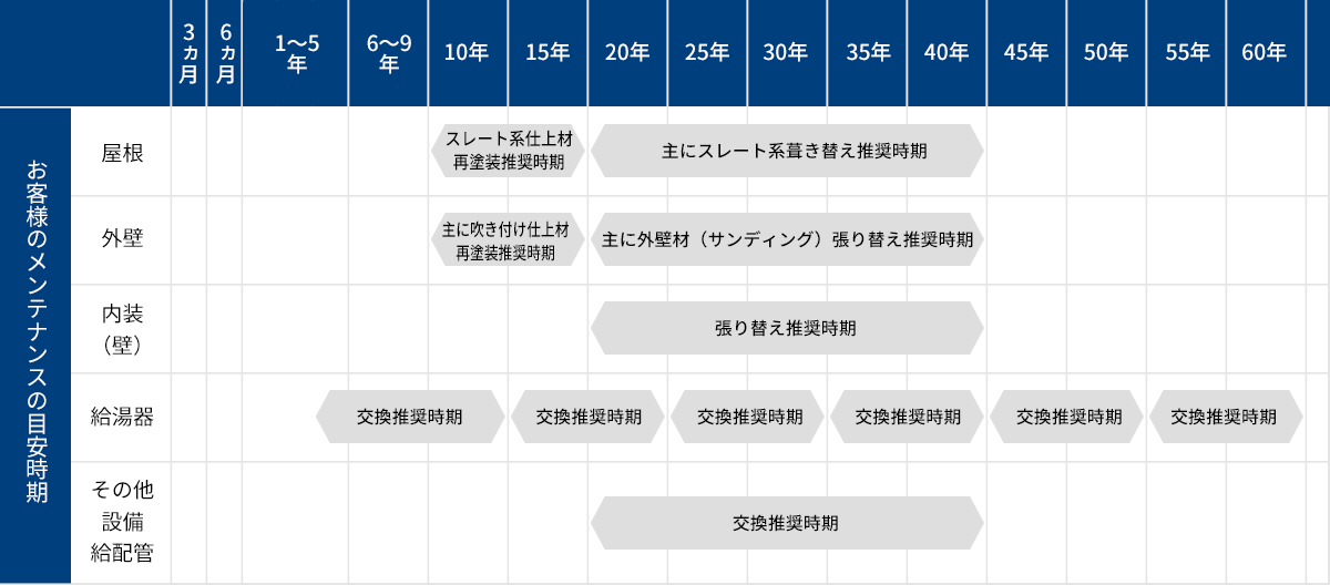 安心して住める60年保証プログラム