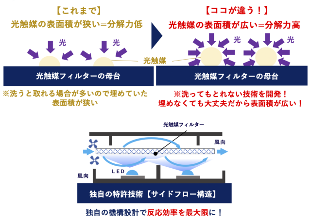 ターンド・ケイの光触媒による効果