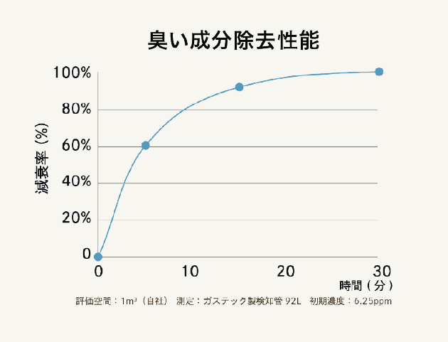 ターンド・ケイのにおい成分除去性能グラフ