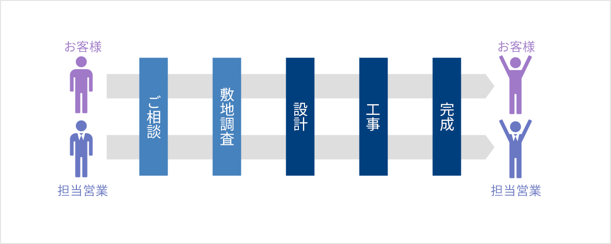 ご相談から完成までの流れ