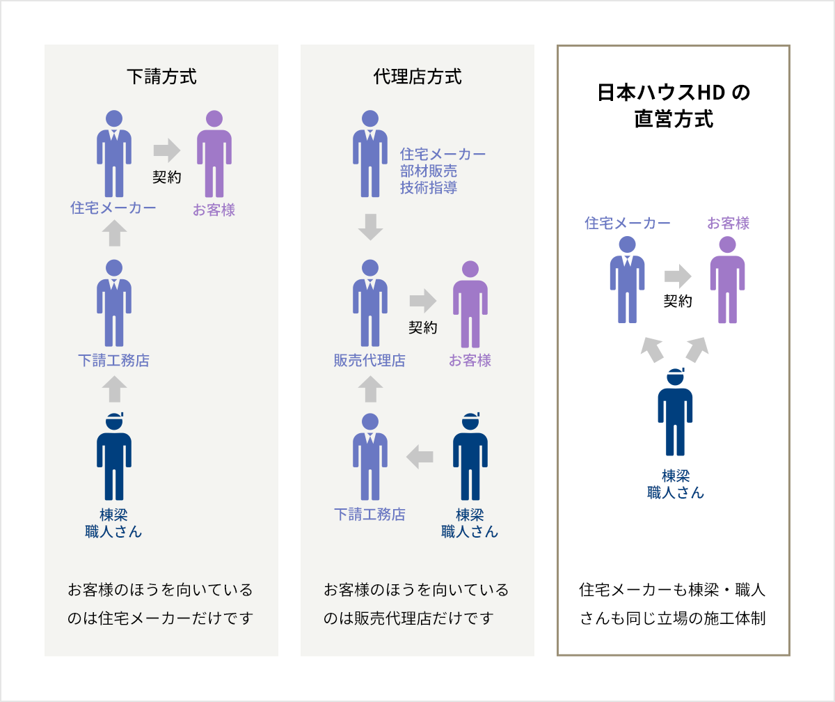 施工体制の比較