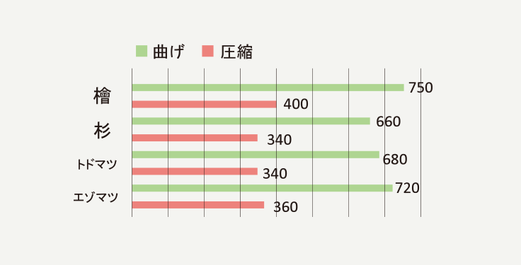 ほかの材料と比べても強度が高い