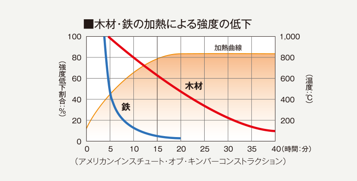 住宅の構造材に最適