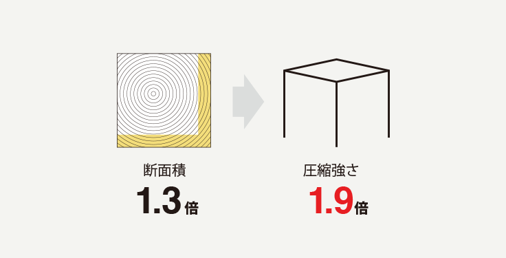 太い柱が建物を守る