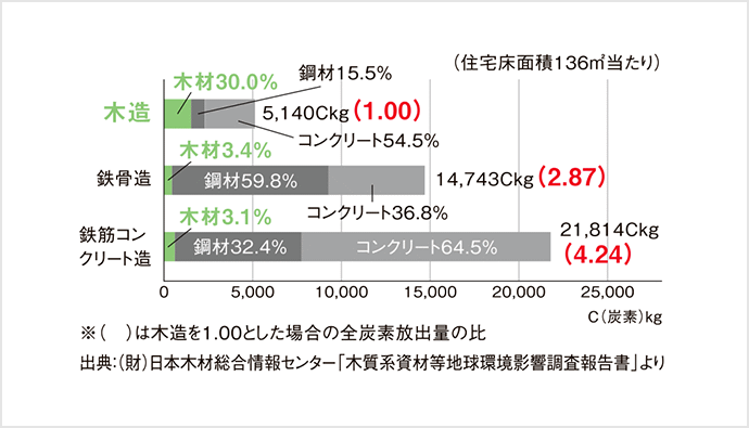 木造を1とした場合の全炭素放出量は鉄骨造が2.87、鉄筋コンクリート造は4.24