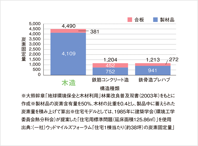 木造は鉄筋コンクリート造、鉄骨造プレハブより炭素固定量が多い