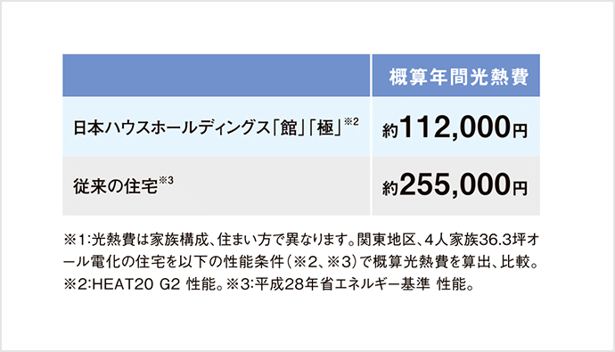 日本ハウスHDの「館」「極」の概算年間光熱費は約11.2万円で、従来の住宅の25.5万円に比べおよそ半額