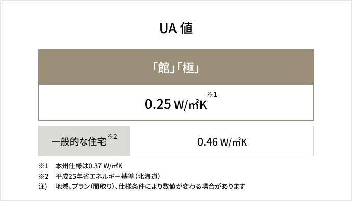 UA値は「館」「極」では0.25