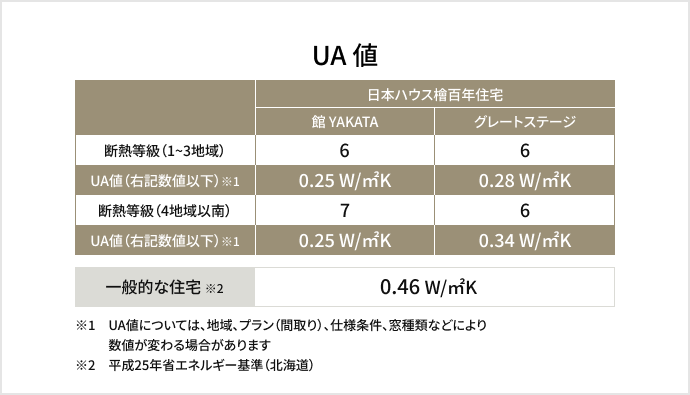 UA値の表